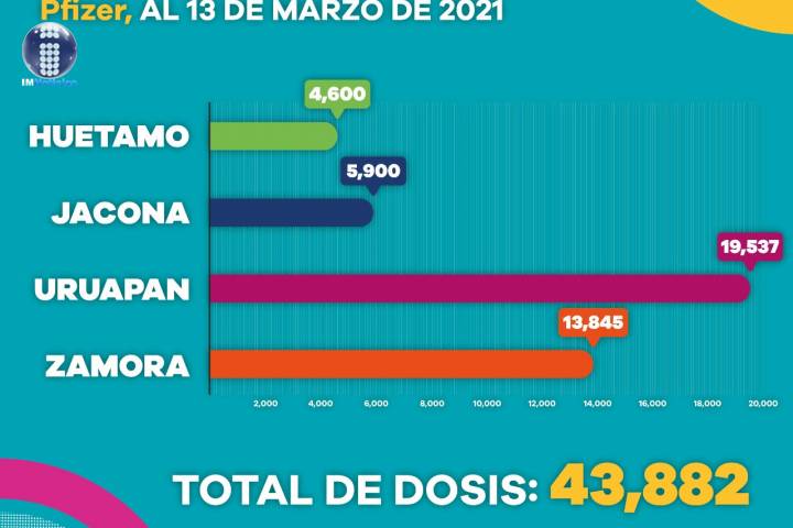 Se han aplicado más de 96 mil dosis de vacuna contra COVID-19 en Michoacán   