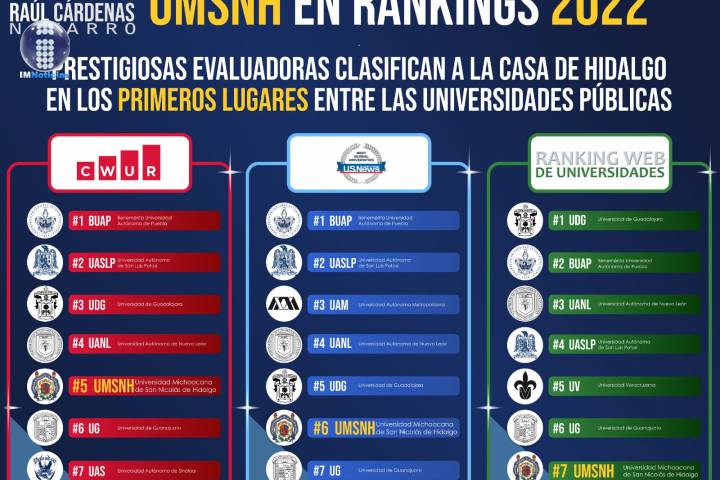 UMSNH, de las 6 mejores universidades públicas estatales en México